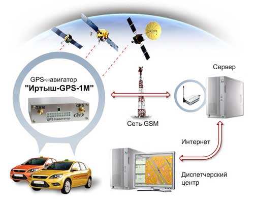GPS мониторинг автотраспорта
