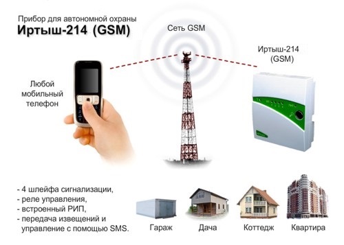 GSM сигнализация